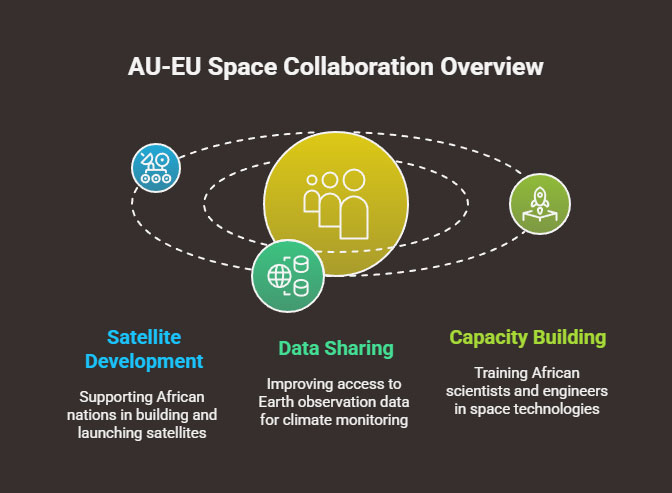 AU-EU Space Partnership Overview