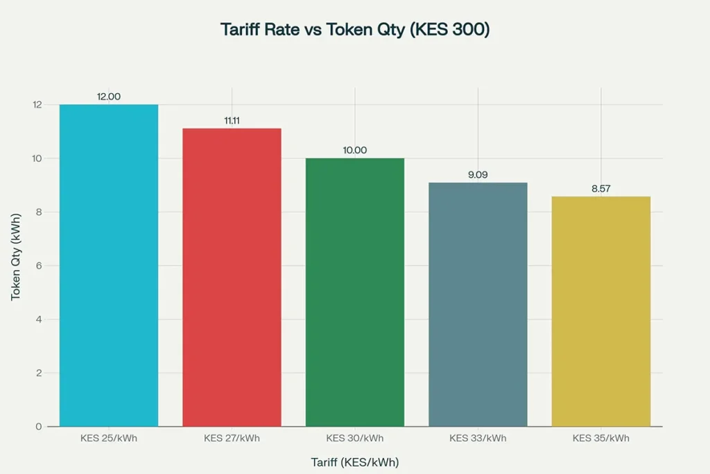 Kenya Power Tariff Rates vs. Token Quantities for a Fixed Payment of KES 300